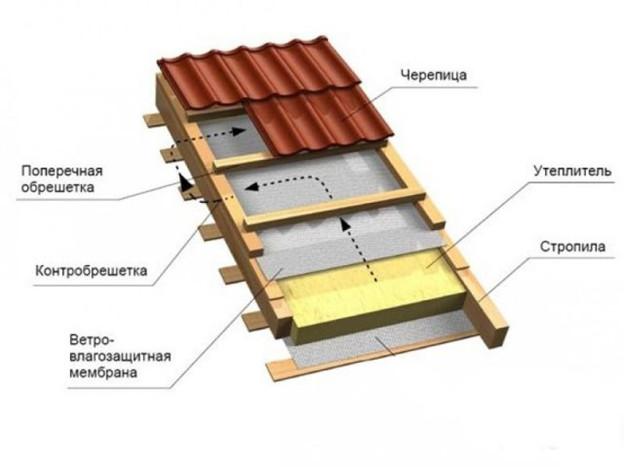 Строительство крыши в доме из блока