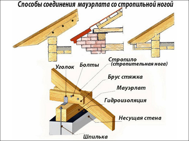 Как построить крышу своими руками